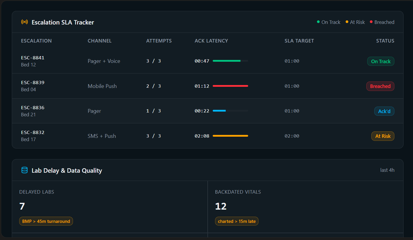 Escalation SLA Tracker
