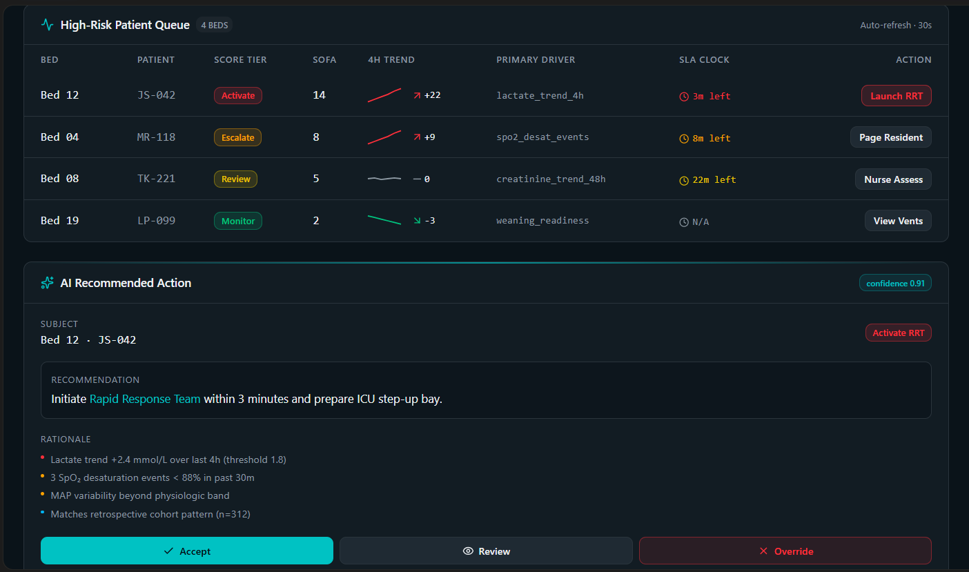 High-Risk Patient Queue & AI Recommended Action
